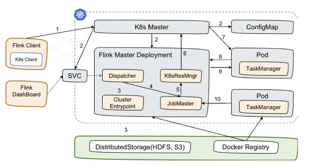 Flink On K8s 概述_flink Kubernetes Operator 和 Flink Native Kubernete-CSDN博客