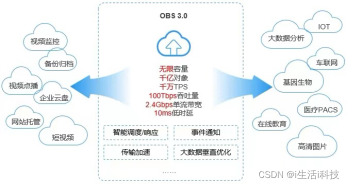 华为云OBS对象存储服务：值得拥有的贴心的存储管家