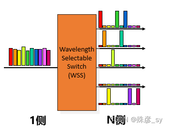 光传输模块_sdh光传输技术与应用