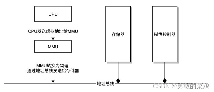 内存管理和虚拟内存