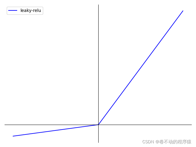 常用激活函数activation function（Softmax、Sigmoid、Tanh、ReLU和Leaky ReLU) 附激活函数图像绘制python代码