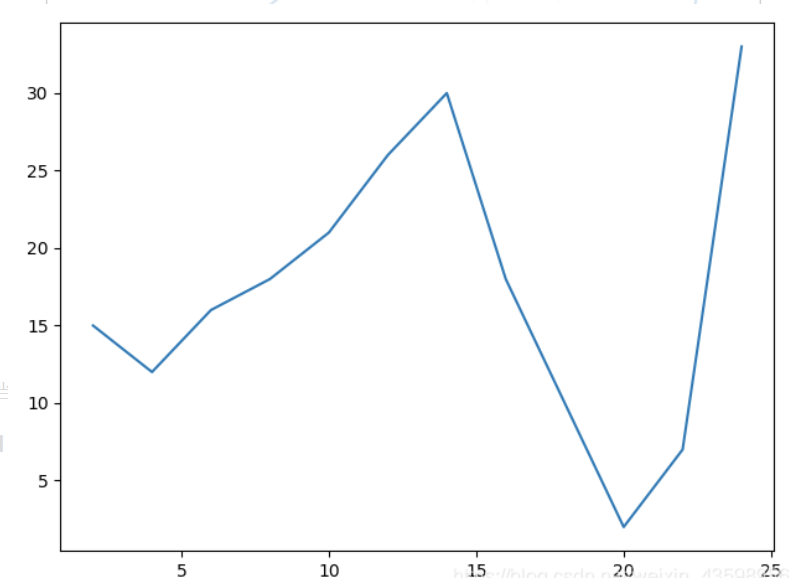 PYTHON matplotlib和numpy的基本使用_matplotlib axessubplot对象而不是numpy ndarray对象 ...