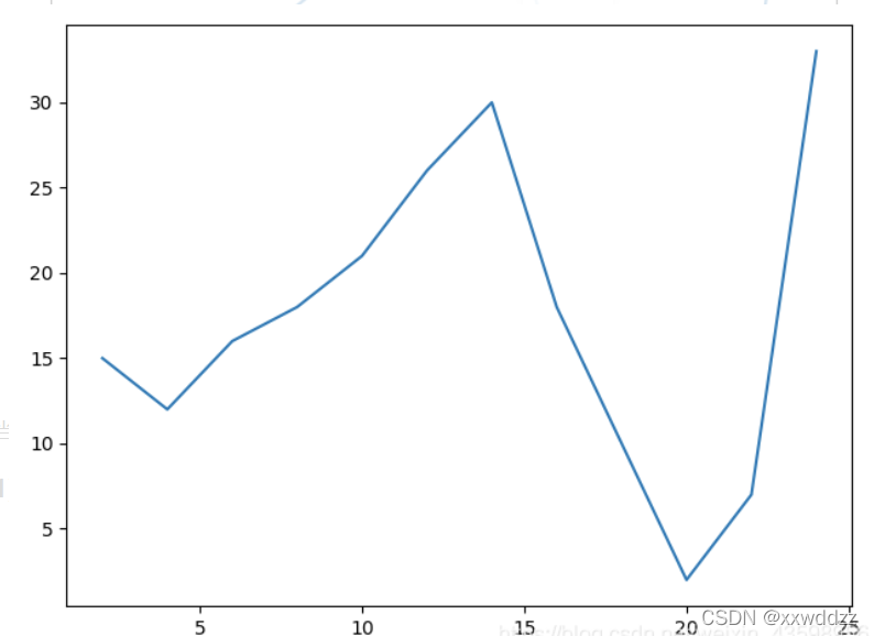 PYTHON matplotlib和numpy的基本使用_matplotlib axessubplot对象而不是numpy ndarray对象 ...