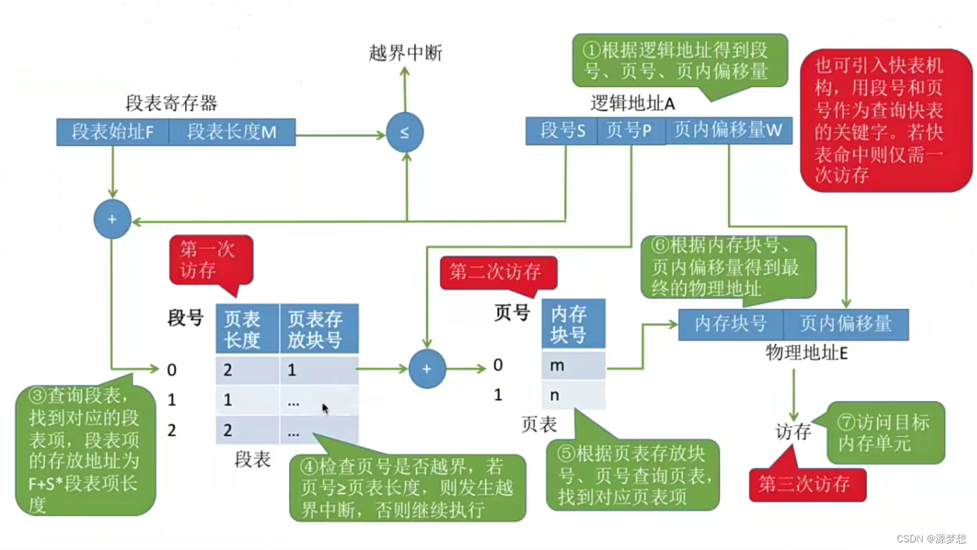 OS-内存管理-4种内存管理方式(连续分配，页式，段式，段页)。