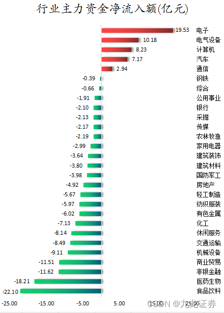 第二证券|主力加仓电子、电气设备等行业 北向资金连续2日净流入