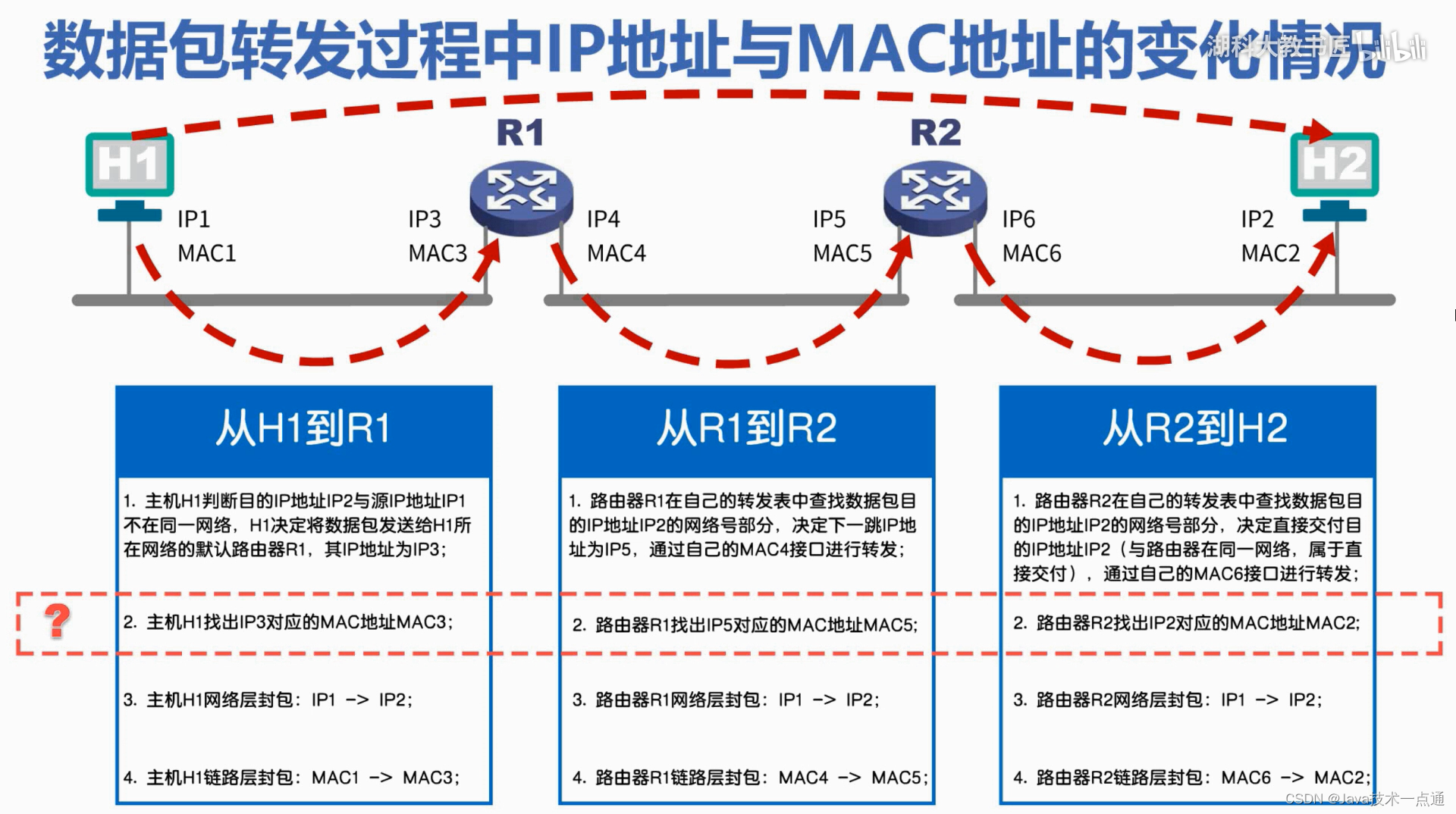 [外链图片转存失败,源站可能有防盗链机制,建议将图片保存下来直接上传(img-nKxpbaG3-1676007338349)(计算机网络第三章（数据链路层）.assets/image-20210103212224961.png)]