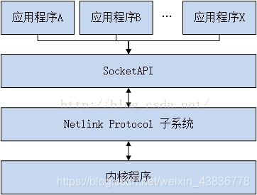 C 语言网络编程 — PF_NETLINK sockets