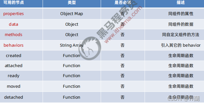 小程序 - 基础加强◆ 自定义组-创建与引用-样式-数据、方法和属性-数据监听器-纯数据字段-组件和页面生命周期-插槽-组件通信-behavior组件代码数据共享