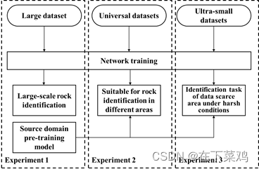 Fig. 3 Three datasets and corresponding experimental processes