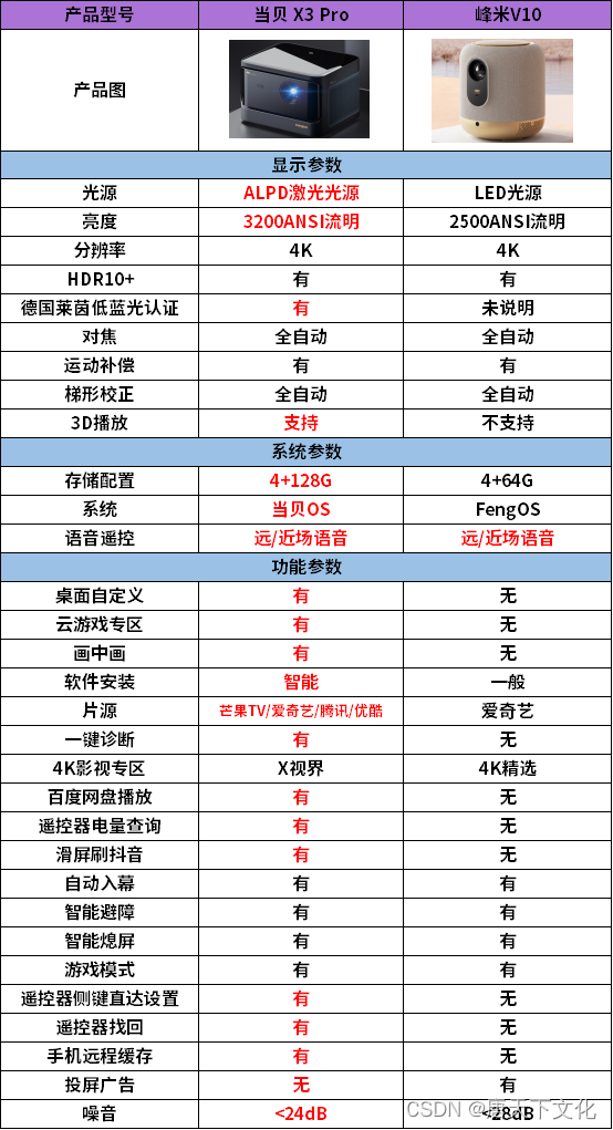 峰米V10投影仪和当贝X3 Pro激光投影仪选择购买哪款好，一图读懂