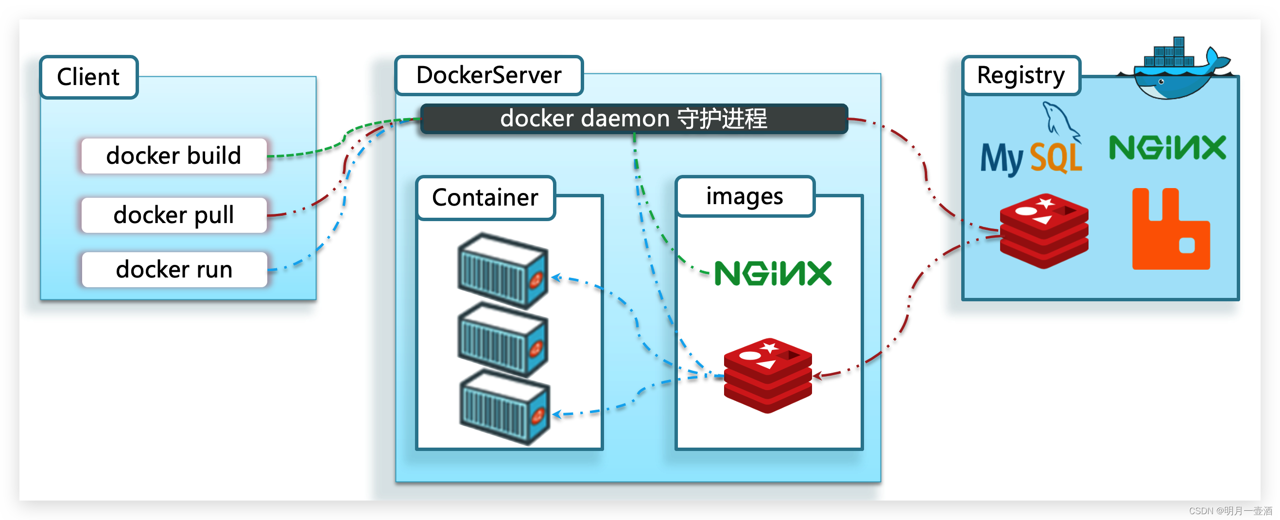 Docker理论基础