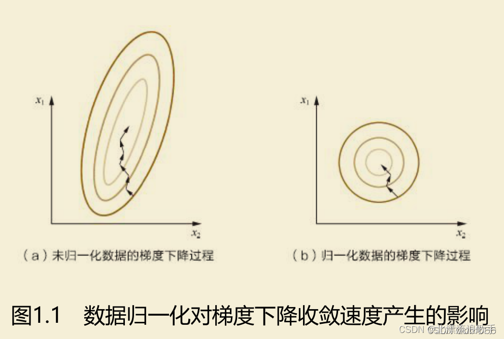 标准化归一化方法