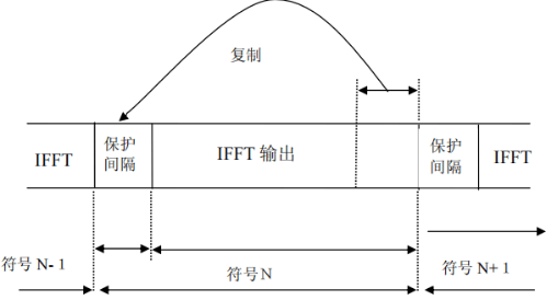 加入保护间隔的OFDM信号