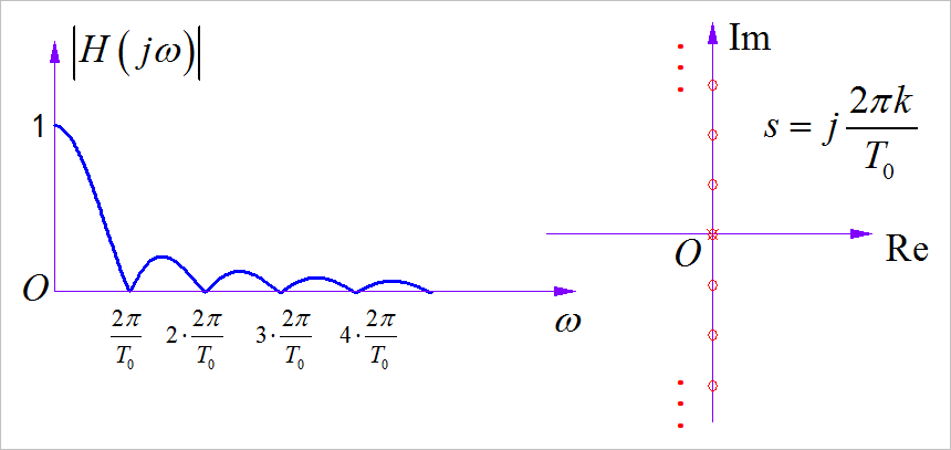 ▲ 图1.3.2 周期平滑滤波器的幅频特性与零极点分布