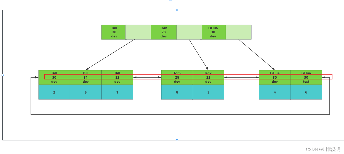 一、了解[mysql]索引底层结构和算法