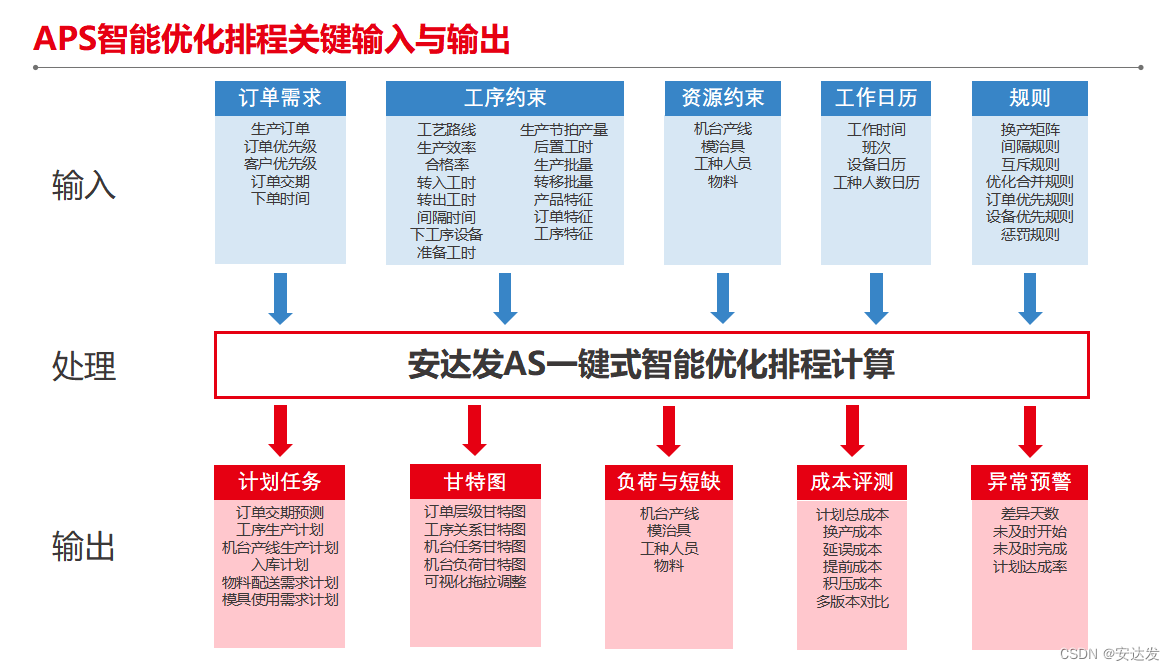 安达发|离散型制造业更适合APS智能排产软件