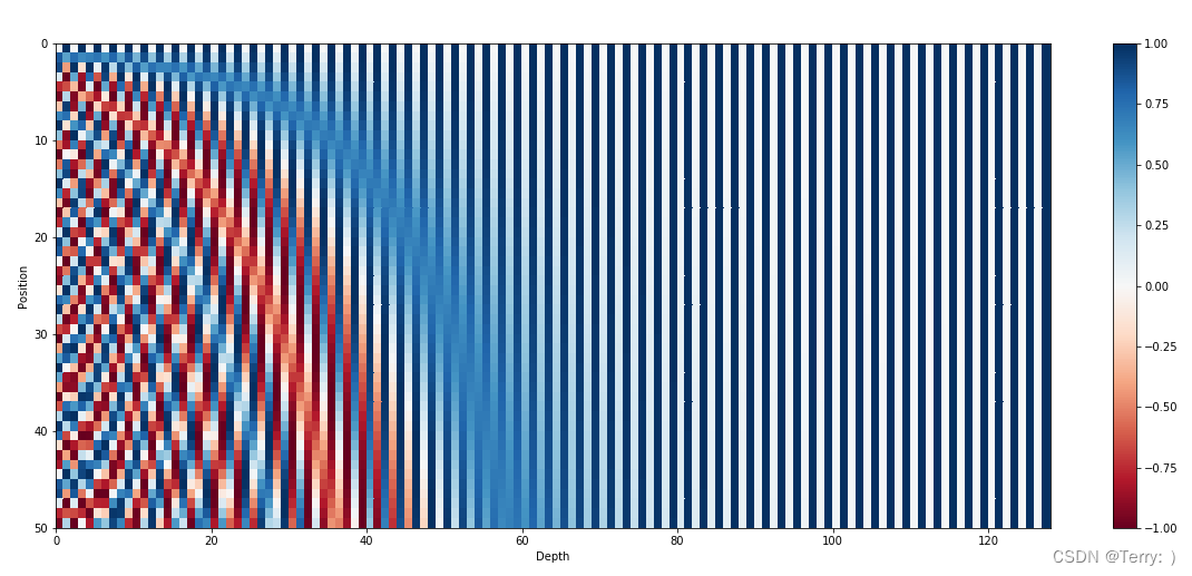 图2 - 句子长度最长50的128维位置编码。每行表示一个嵌入向量