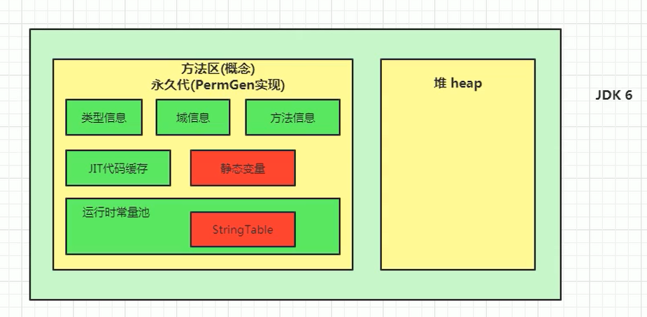 JDK6方法区