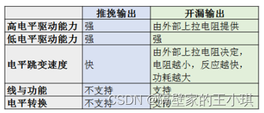 推挽输出和开漏输出的区别