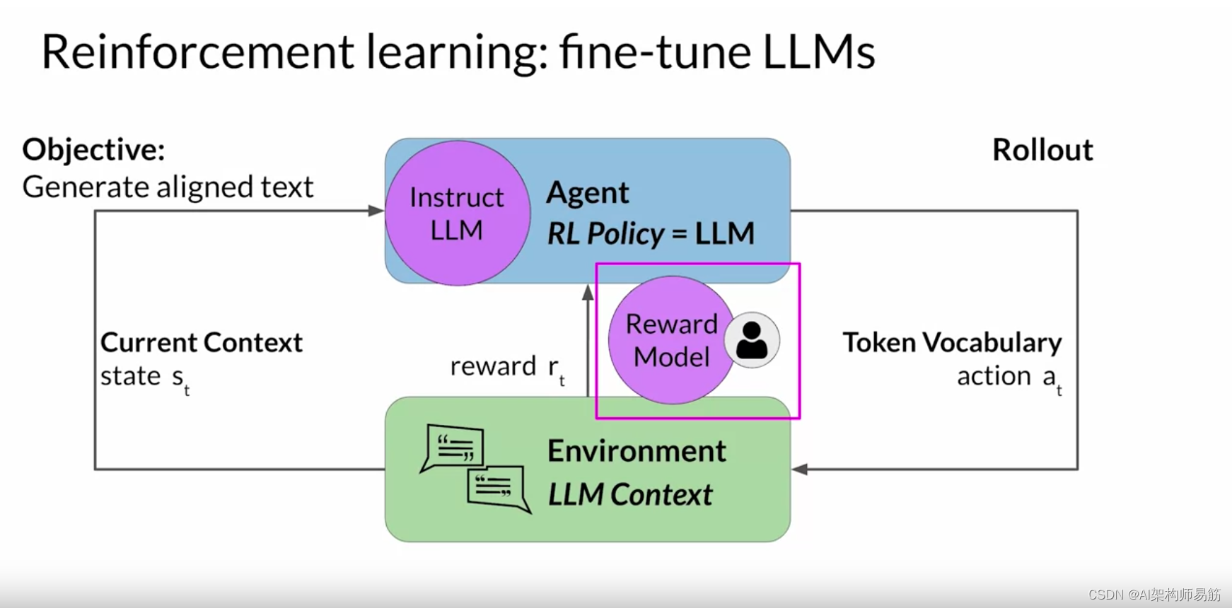LLMs: 强化学习从人类反馈中学习Reinforcement learning from human feedback (RLHF)