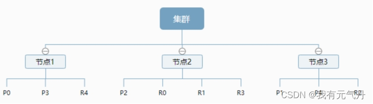 [外链图片转存失败,源站可能有防盗链机制,建议将图片保存下来直接上传(img-DQiR4cAE-1656686798068)(.\es-photo\es集群.jpg)]