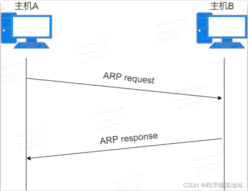 ARP 请求和响应