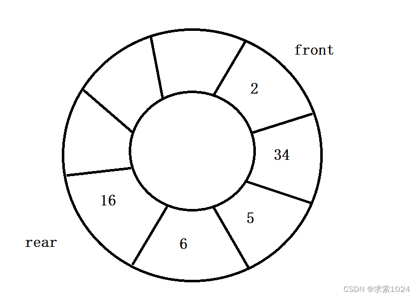 循环队列结构