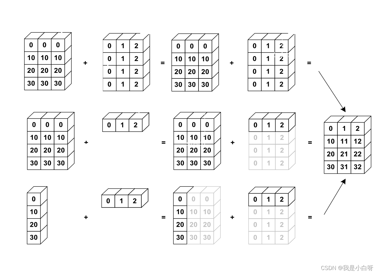 Numpy 数组操作