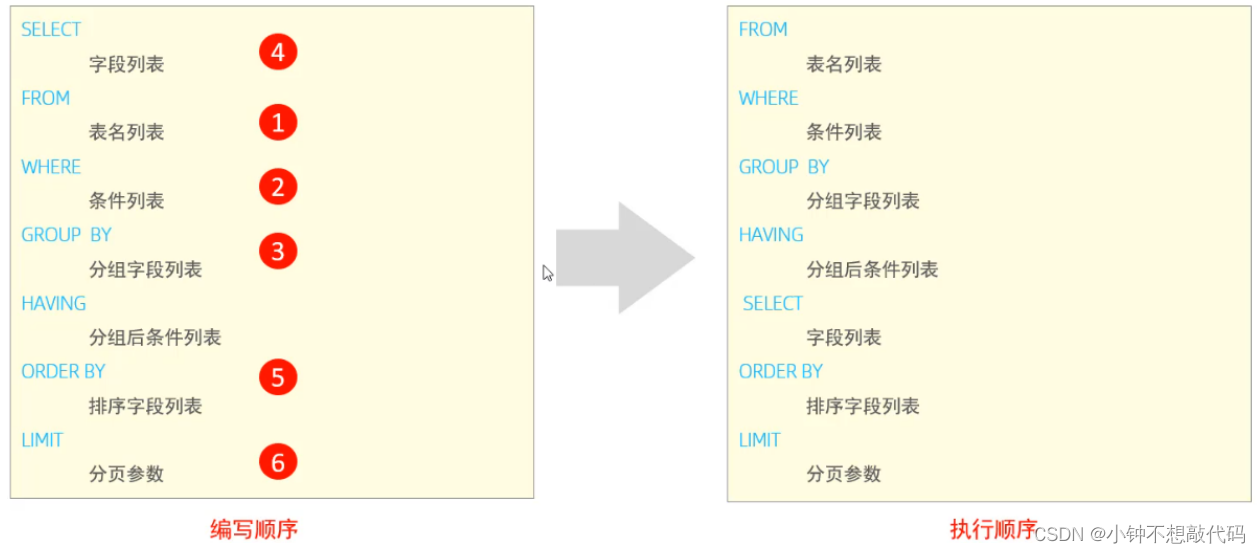 DQL 数据查询语言（单表查询）