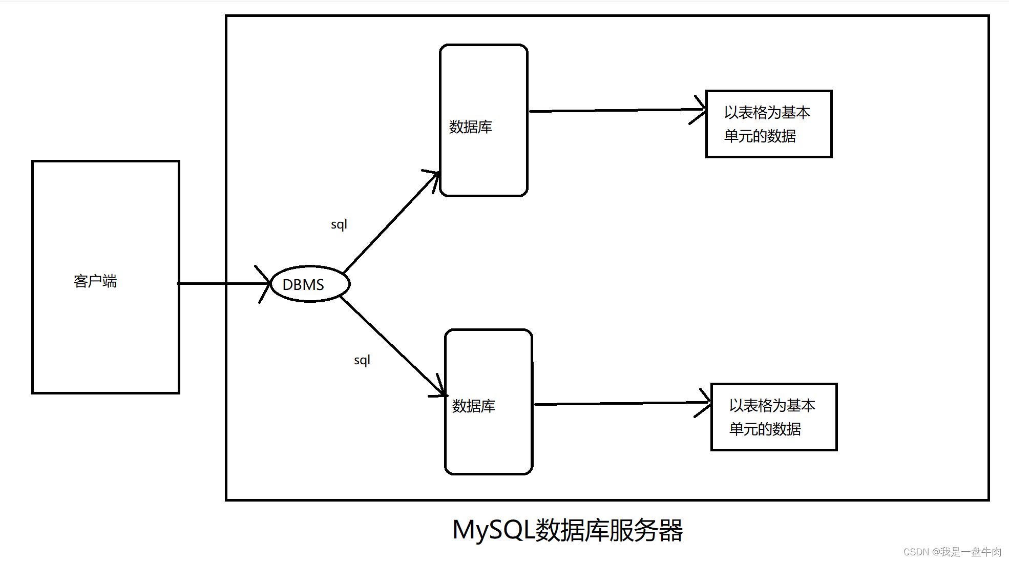 MySQL数据库 3.内部数据模型