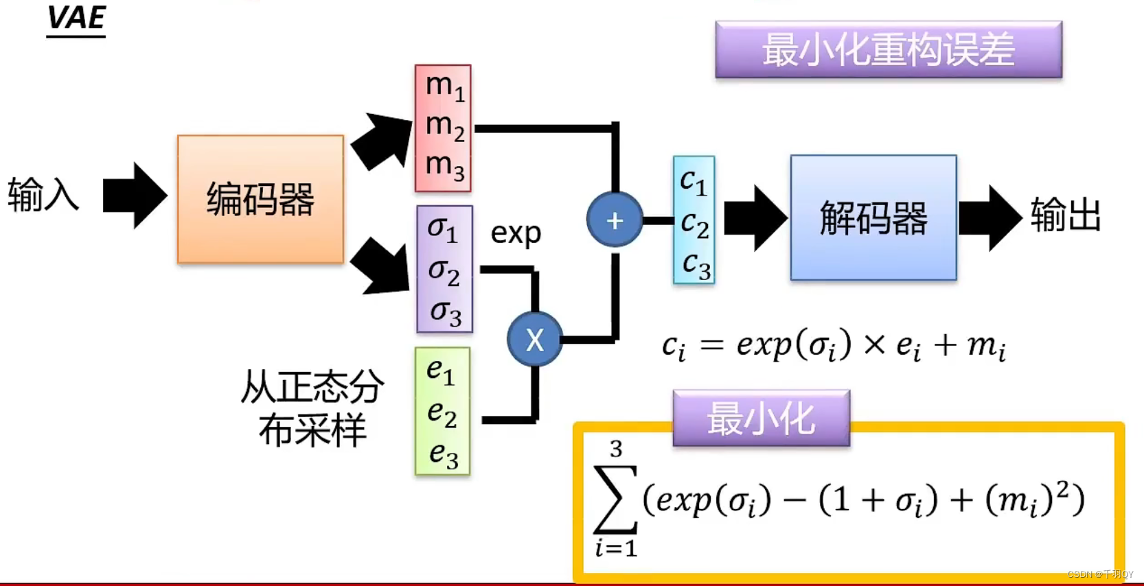 变分自编码器VAE的直观理解与原理推导 及 问题记录