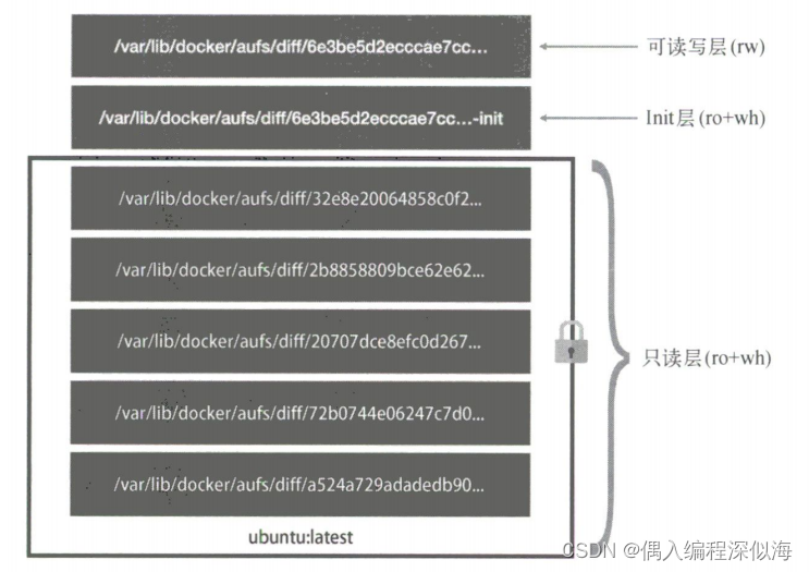 【深入剖析K8s】容器技术基础（三）：深入理解容器镜像 文件角度