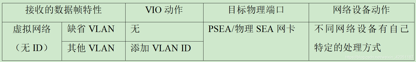 VIO及网络设备Tagging接收