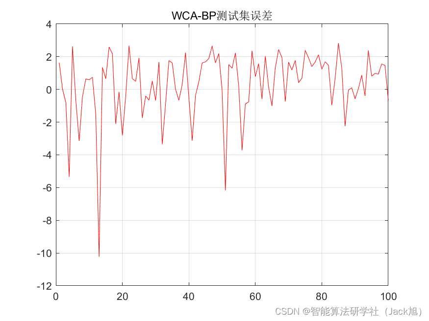 基于水循环算法优化的BP神经网络（预测应用） - 附代码