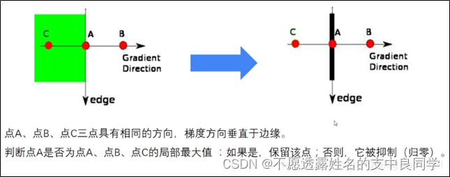 非极大值抑制