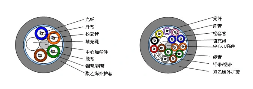 光缆截面