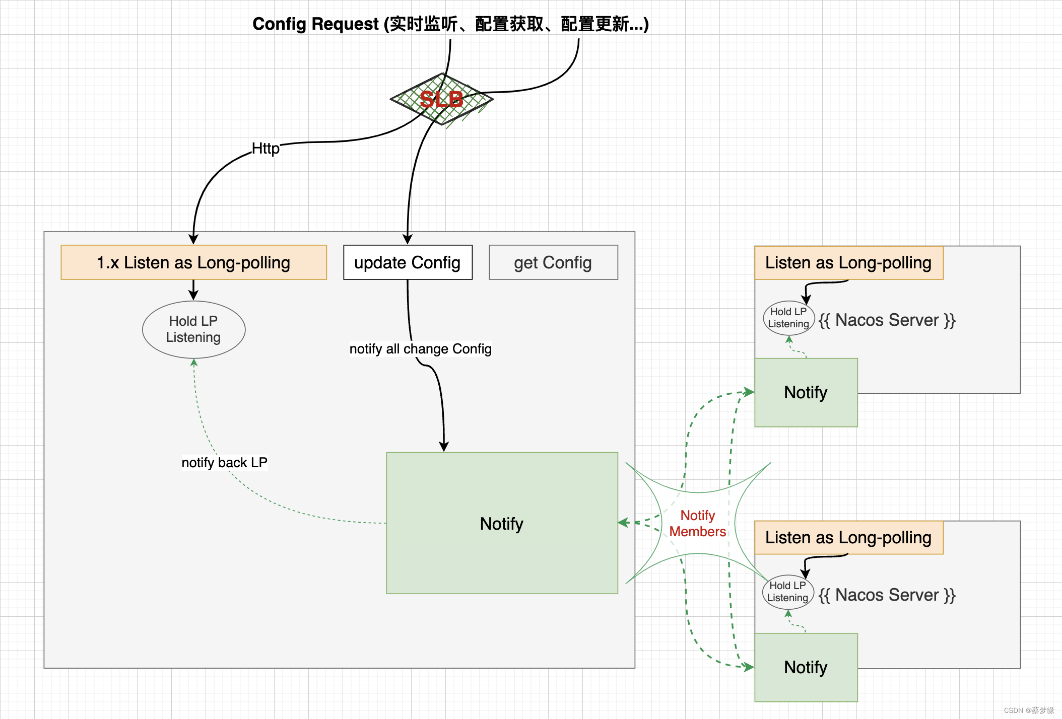 图3 : Nacos-config 1.x Logic