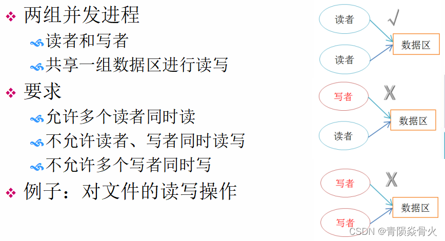 [External link picture transfer failed, the source site may have an anti-leeching mechanism, it is recommended to save the picture and upload it directly (img-EqYepqlE-1641539727613) (E:\Documents and PPT\Junior Course Study\Operating System\Pictures\Sixth Chapter\Reader Writer Problem Description.png)]