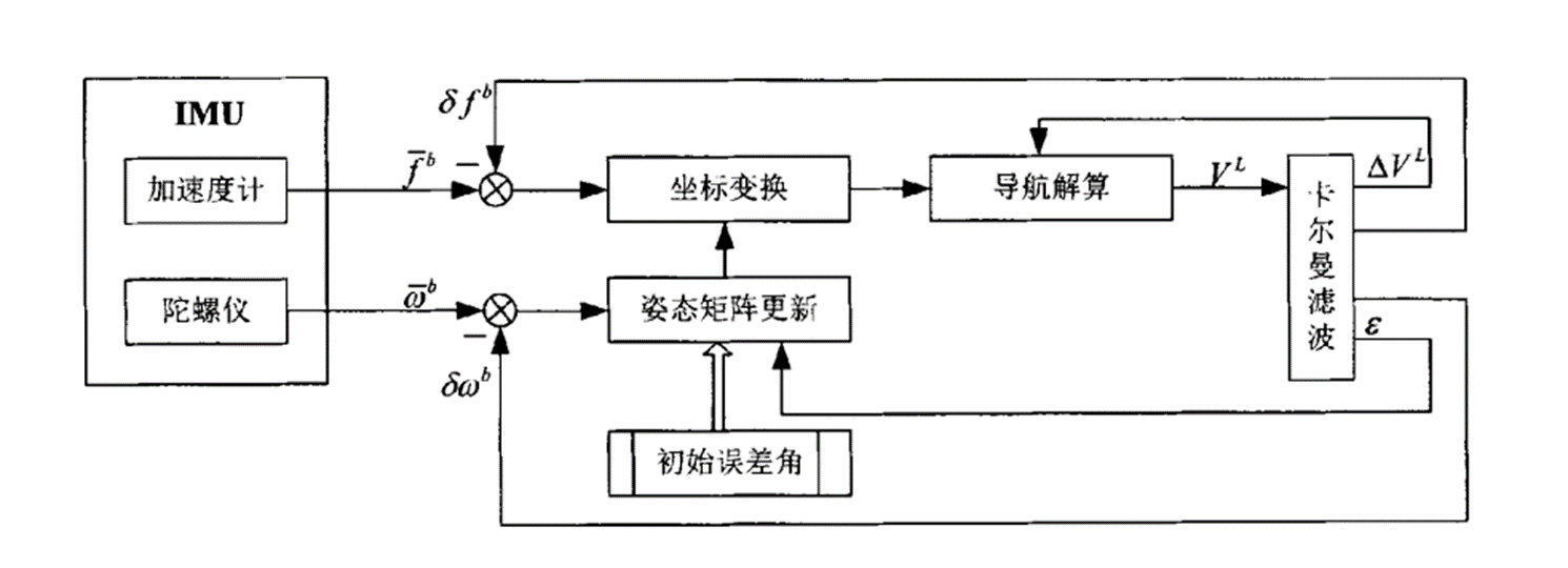 静基座对准流程图