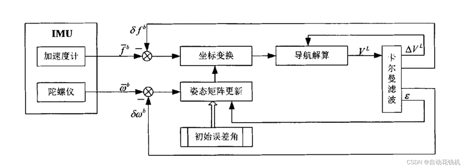 静基座对准流程图