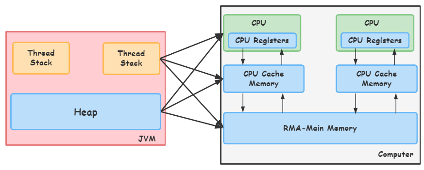 Java 内存模型