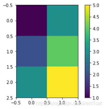 Matplotlib imshow()函数用法总结_im = ax.imshow(scores, cmap='viridis')-CSDN博客