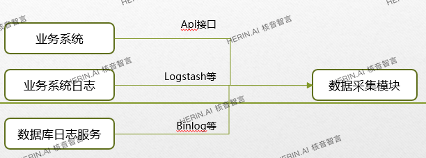 数据采集，一切数据管理流程的起点