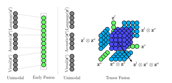 【论文阅读】Tensor Fusion Network for Multimodal Sentiment Analysis