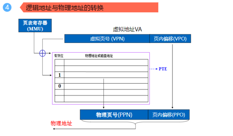 逻辑地址与物理地址的转换