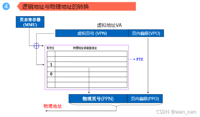 逻辑地址与物理地址的转换