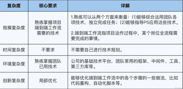 大厂P6职级提升攻略