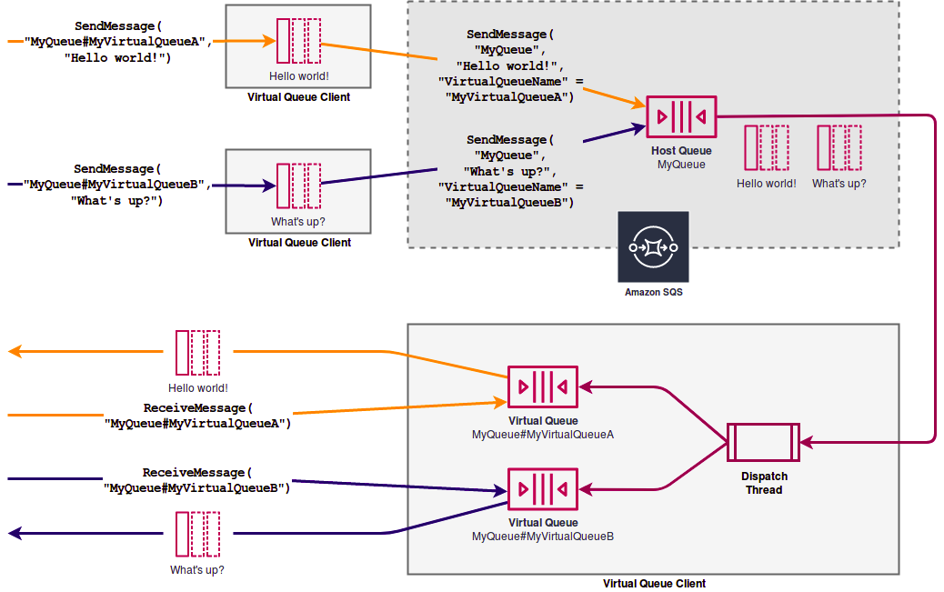 aws SQS临时队列