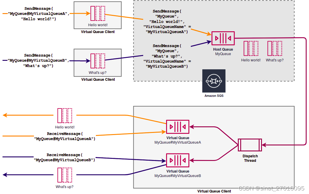 aws SQS临时队列