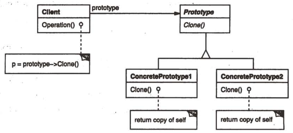 Prototype（原型）--对象创建模式